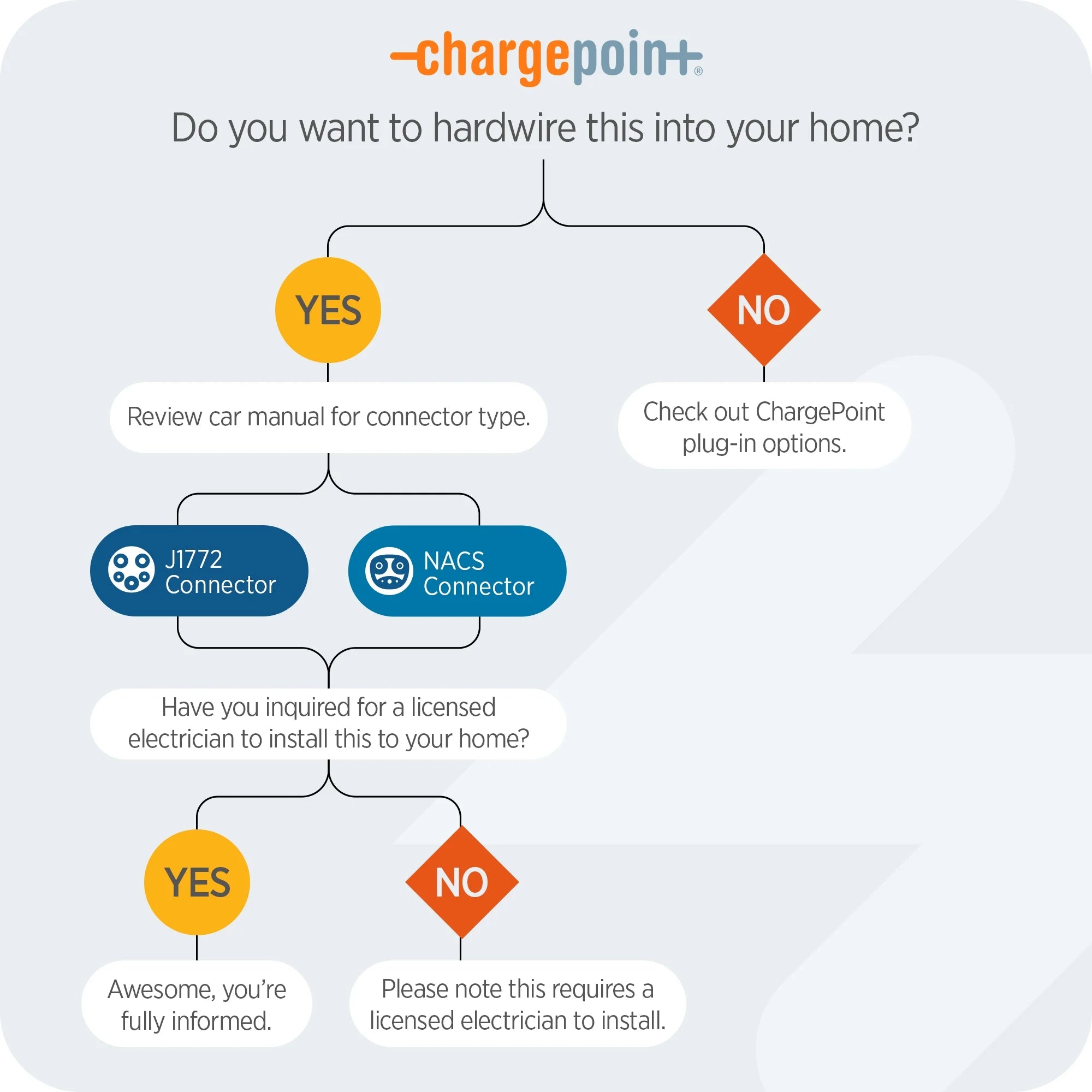 Home Flex Level 2 EV Charging Station NACS, Hardwired